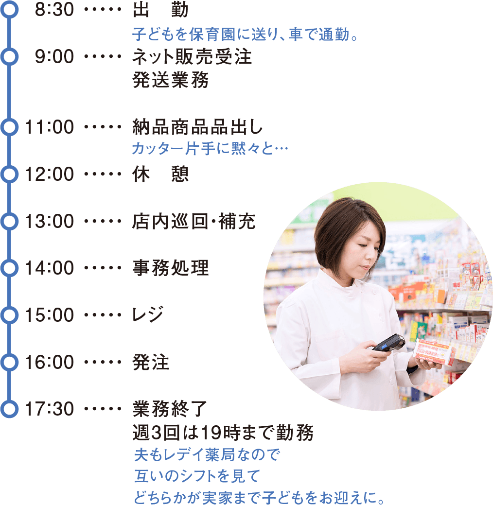 チャート：中堅社員／総合職の一日の仕事
